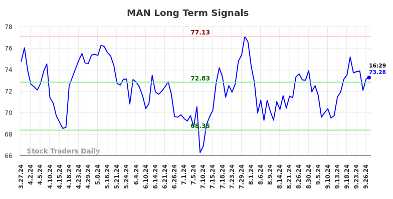 MAN Long Term Analysis for September 27 2024