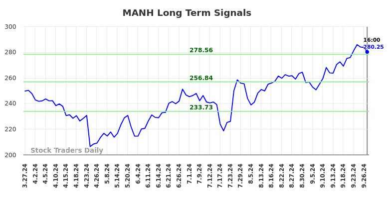 MANH Long Term Analysis for September 27 2024