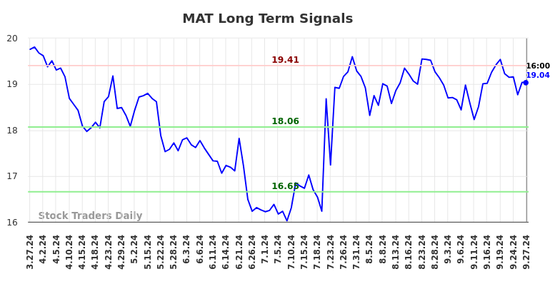 MAT Long Term Analysis for September 27 2024