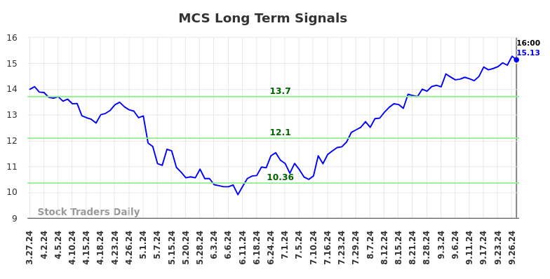 MCS Long Term Analysis for September 27 2024