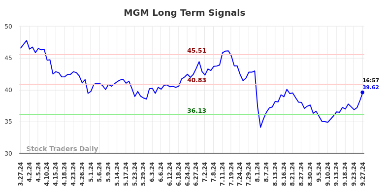 MGM Long Term Analysis for September 27 2024