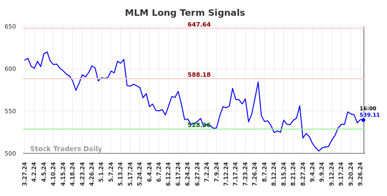 MLM Long Term Analysis for September 27 2024