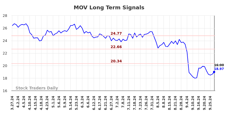 MOV Long Term Analysis for September 27 2024