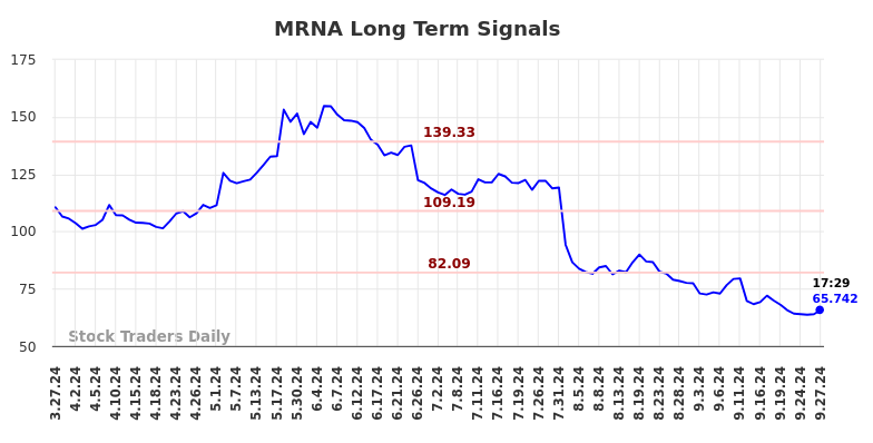 MRNA Long Term Analysis for September 27 2024