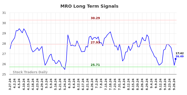 MRO Long Term Analysis for September 27 2024 MRO Long Term Analysis for September 27 2024