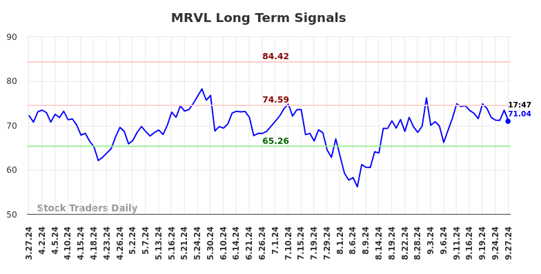 MRVL Long Term Analysis for September 27 2024