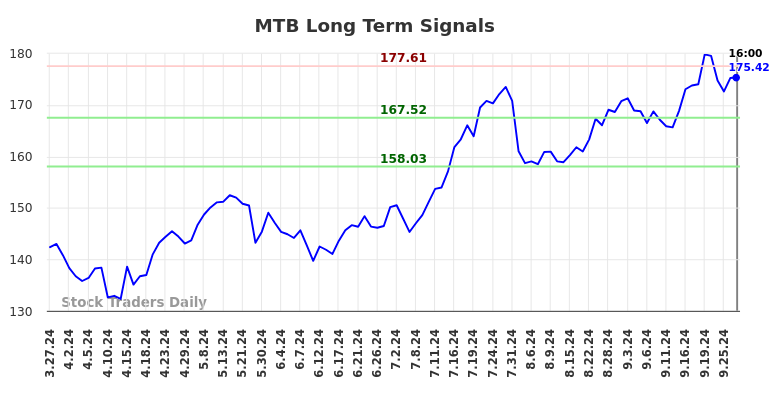 MTB Long Term Analysis for September 27 2024