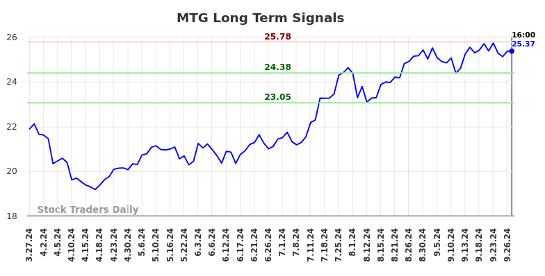 MTG Long Term Analysis for September 27 2024