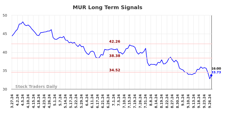 MUR Long Term Analysis for September 27 2024