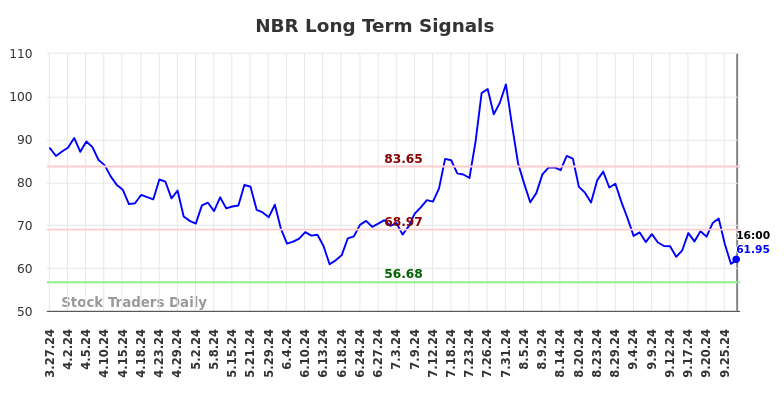 NBR Long Term Analysis for September 27 2024