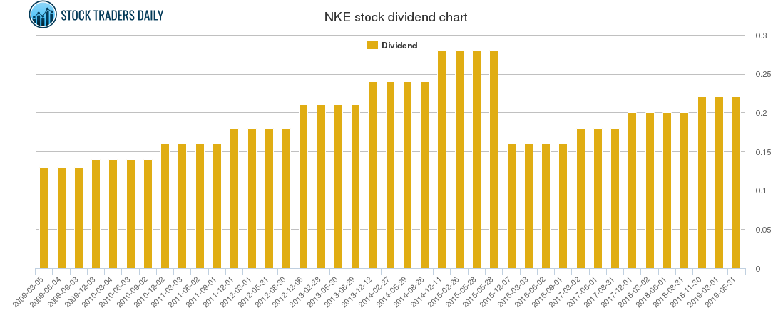 NKE Dividend Chart