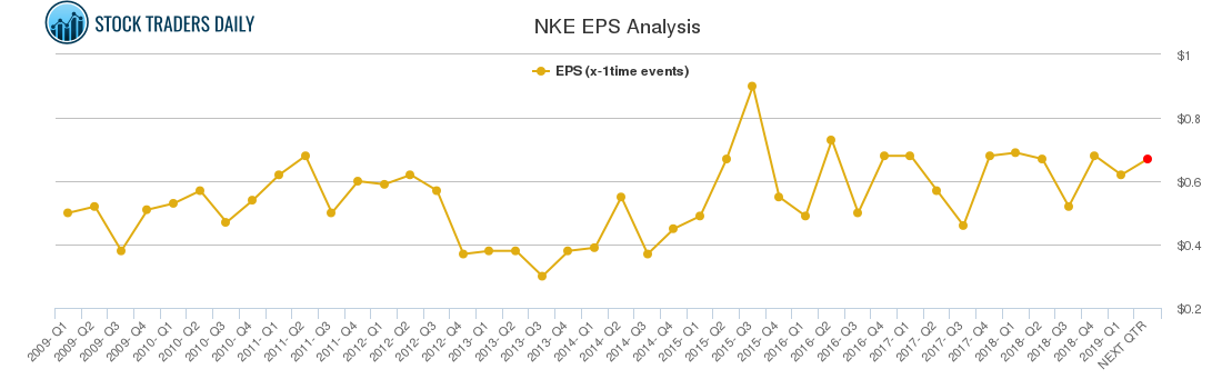 NKE EPS Analysis
