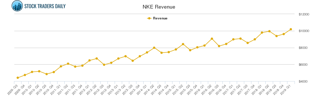 NKE Revenue chart