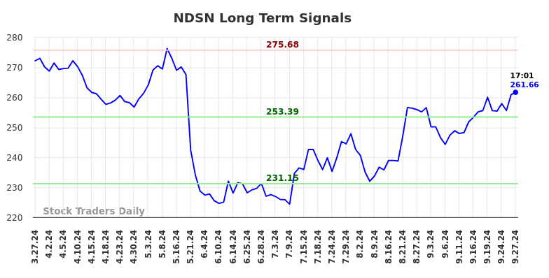 NDSN Long Term Analysis for September 27 2024