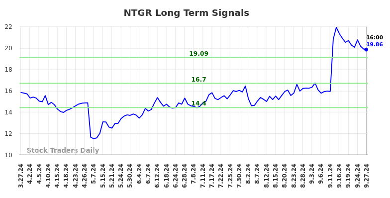 NTGR Long Term Analysis for September 27 2024