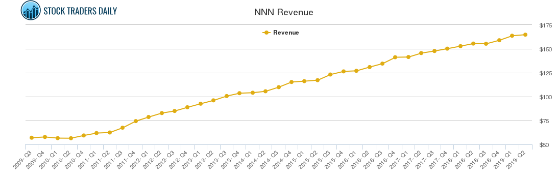 NNN Revenue chart