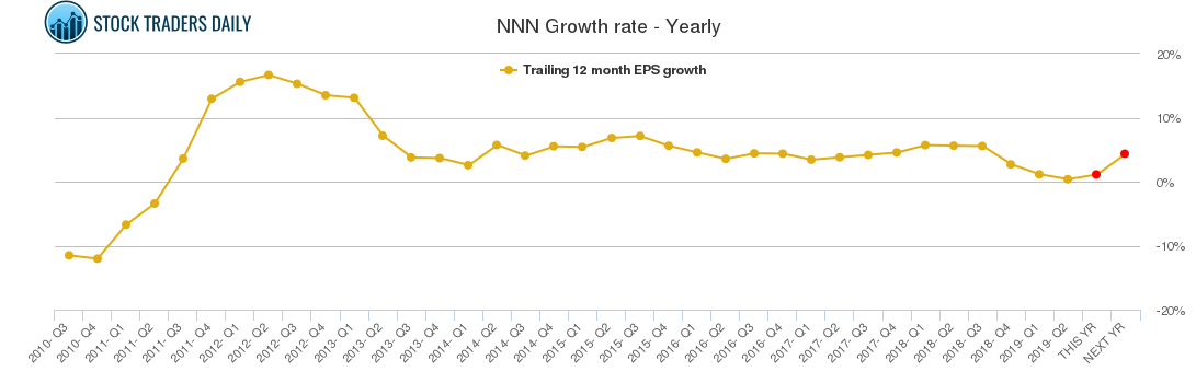 NNN Growth rate - Yearly
