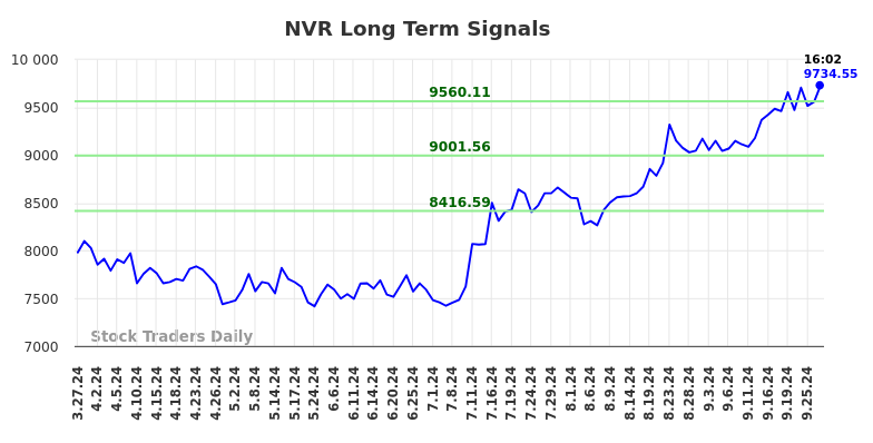 NVR Long Term Analysis for September 27 2024