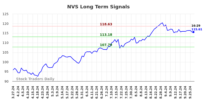 NVS Long Term Analysis for September 27 2024