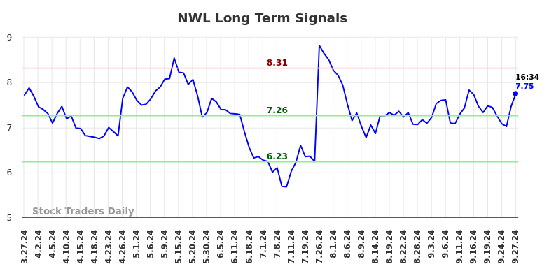 NWL Long Term Analysis for September 27 2024