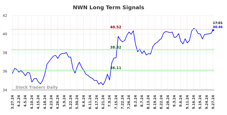 NWN Long Term Analysis for September 27 2024