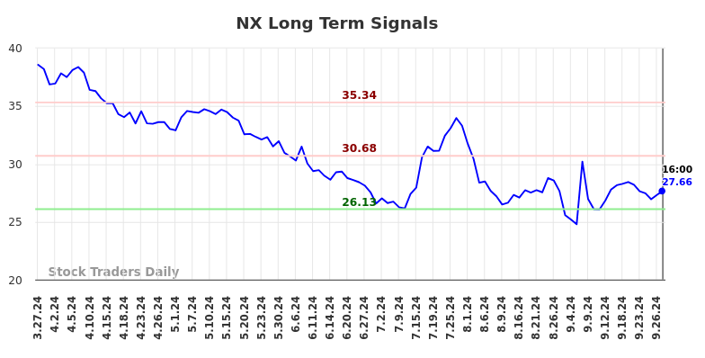 NX Long Term Analysis for September 27 2024