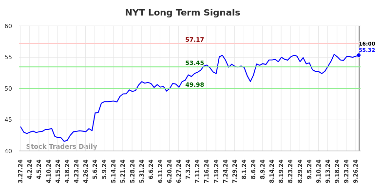 NYT Long Term Analysis for September 27 2024