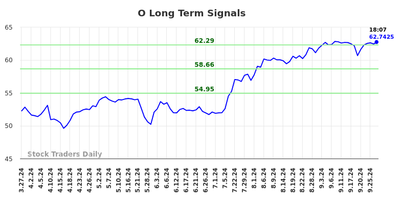 O Long Term Analysis for September 27 2024