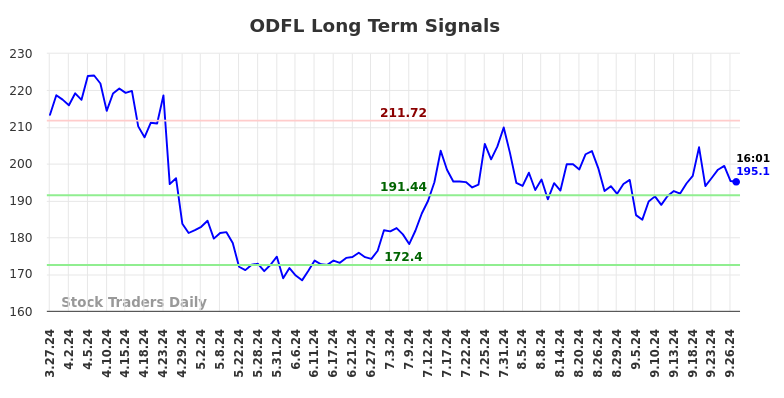 ODFL Long Term Analysis for September 27 2024