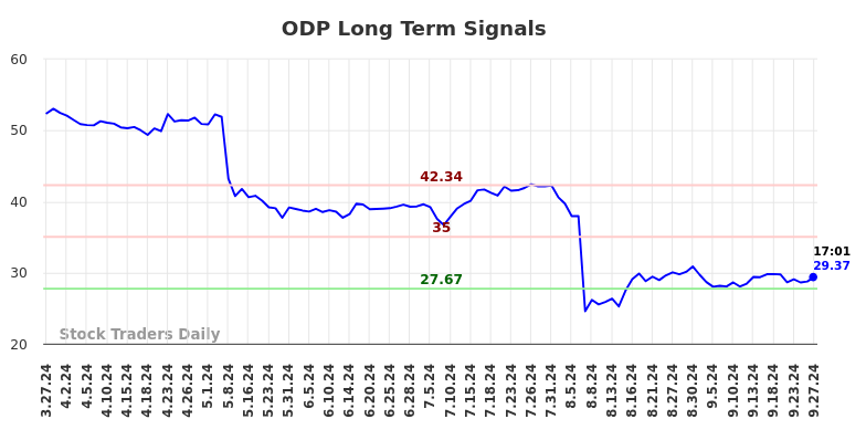 ODP Long Term Analysis for September 27 2024