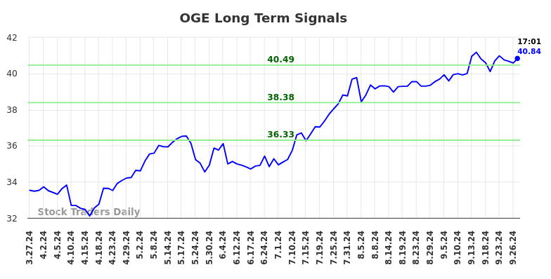 OGE Long Term Analysis for September 27 2024