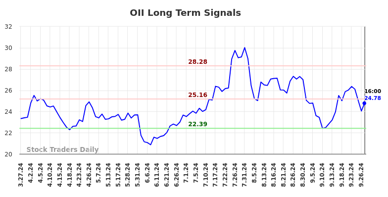 OII Long Term Analysis for September 27 2024