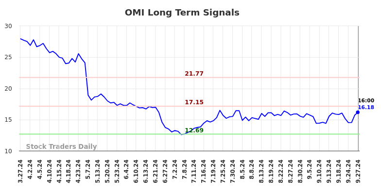 OMI Long Term Analysis for September 27 2024