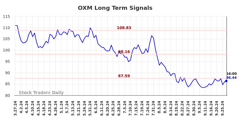 OXM Long Term Analysis for September 27 2024