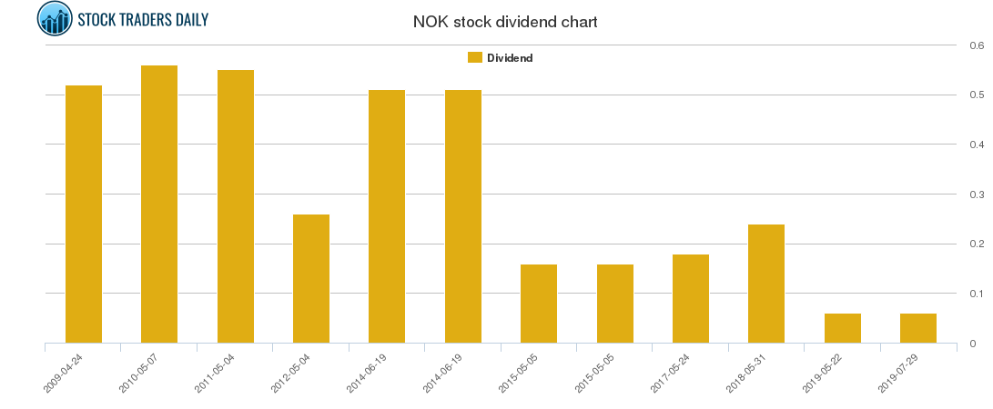 NOK Dividend Chart
