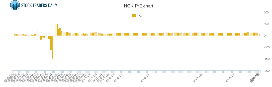 NOK PE chart