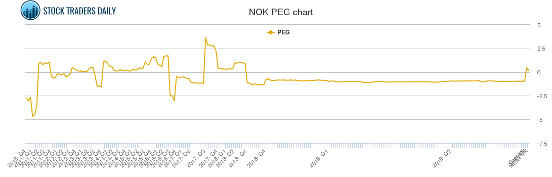 NOK PEG chart