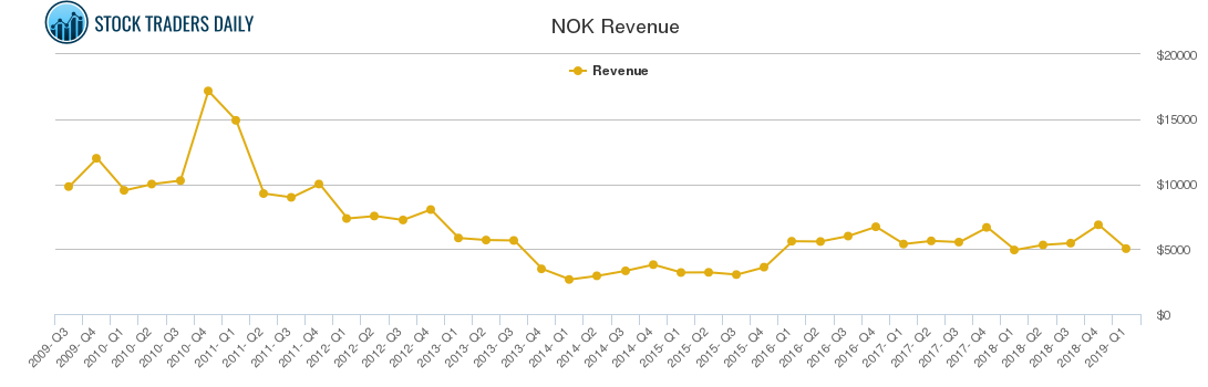 NOK Revenue chart