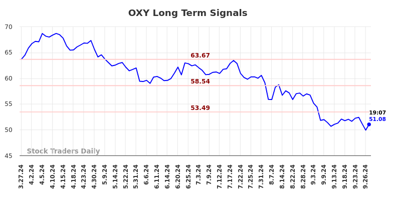 (OXY) trading report