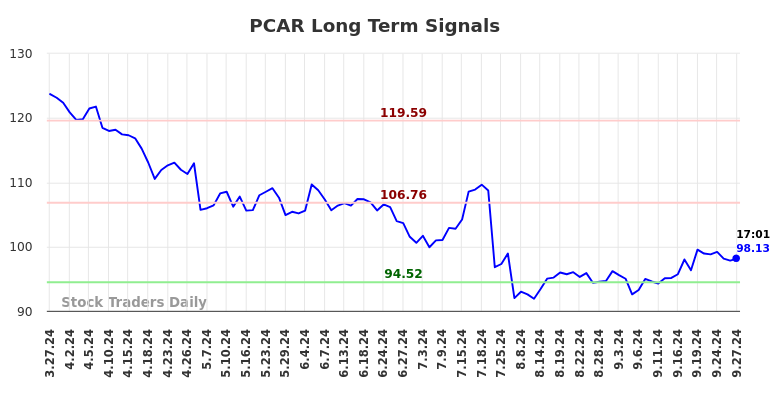 PCAR Long Term Analysis for September 27 2024