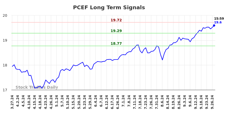 PCEF Long Term Analysis for September 27 2024