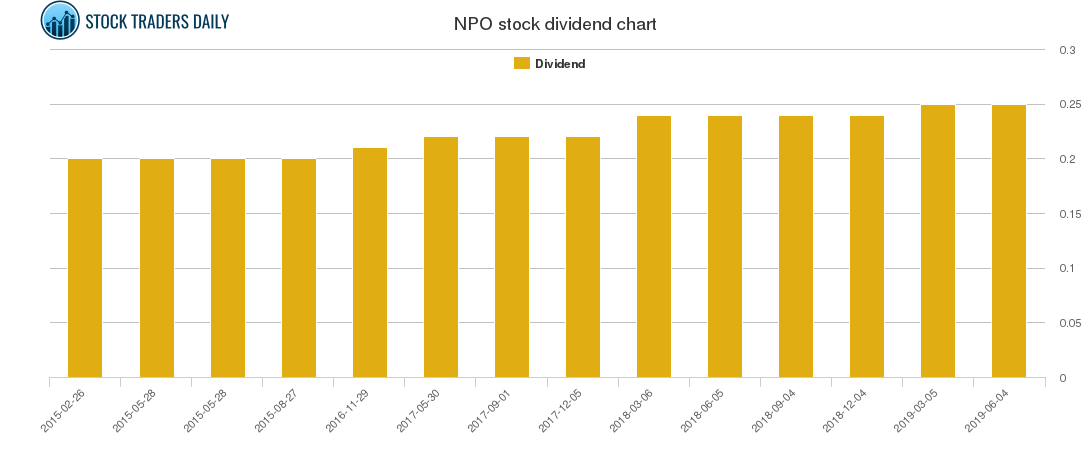 NPO Dividend Chart