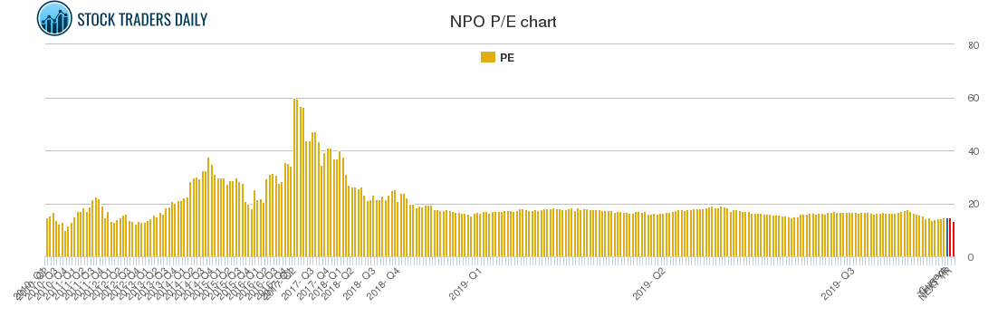 NPO PE chart