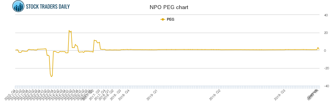 NPO PEG chart