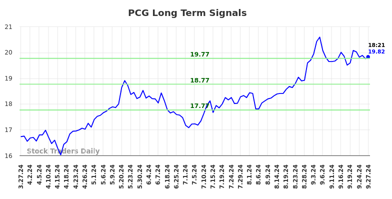 PCG Long Term Analysis for September 27 2024