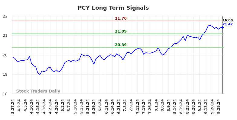 PCY Long Term Analysis for September 27 2024