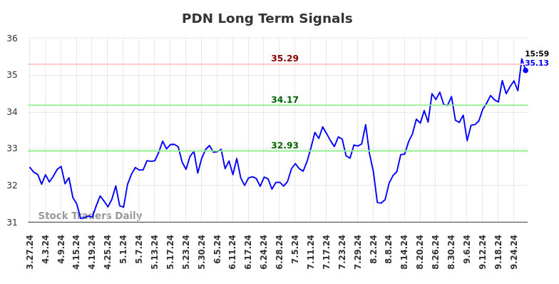 PDN Long Term Analysis for September 27 2024