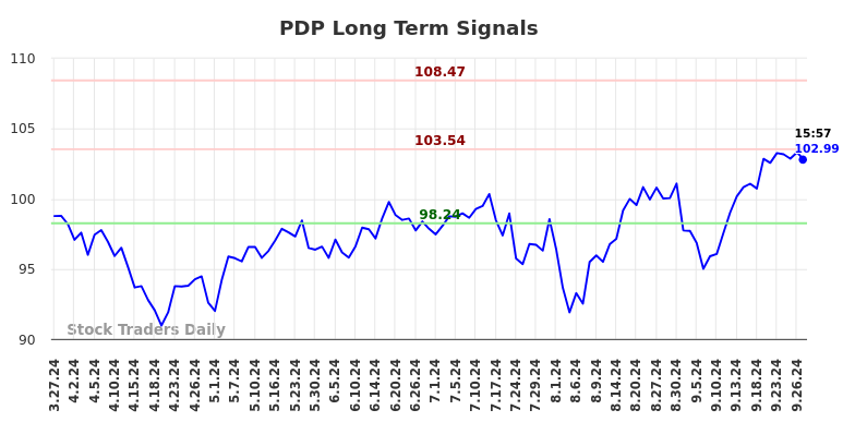 PDP Long Term Analysis for September 27 2024