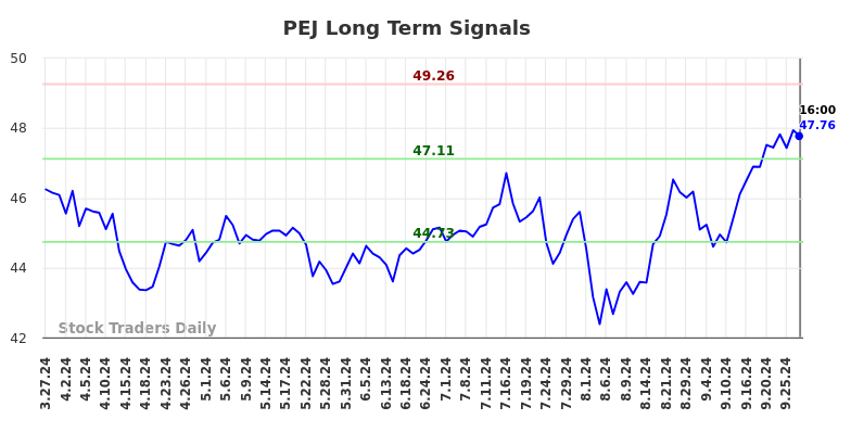 PEJ Long Term Analysis for September 27 2024