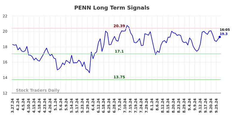 PENN Long Term Analysis for September 27 2024